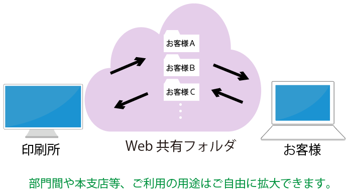 外部共有機能