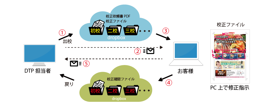 校正システム