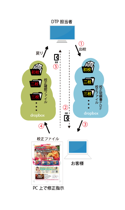 校正システムモバイル