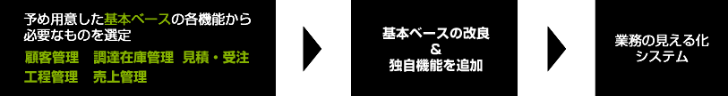 顧客管理・工程管理・売上管理